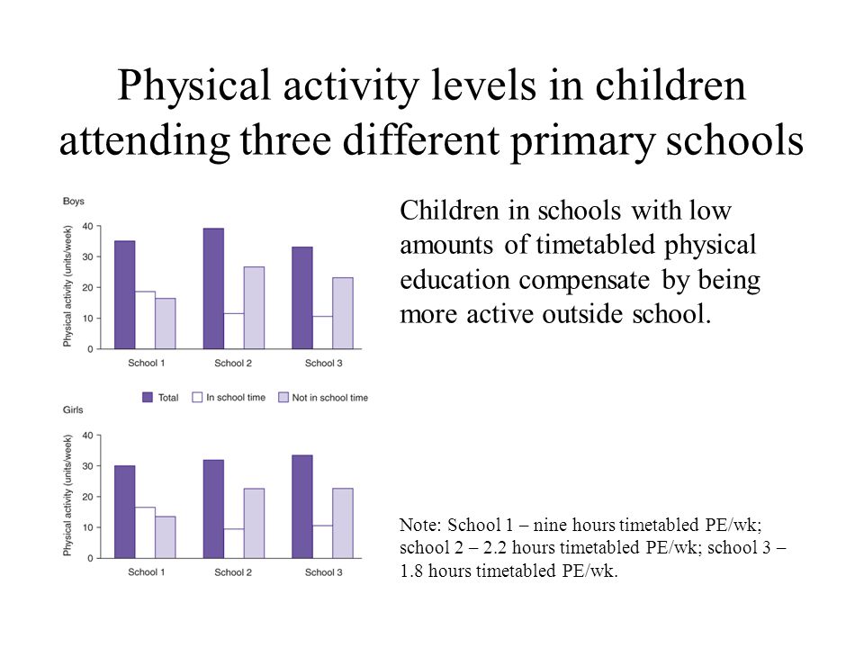 Physical Activity Facts